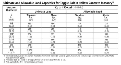 How To Calculate Load Capacity For Drywall Anchors